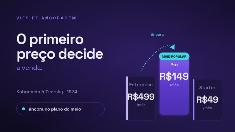 Miniatura: três planos de pricing com viés de ancoragem e pessoa escolhendo o plano do meio