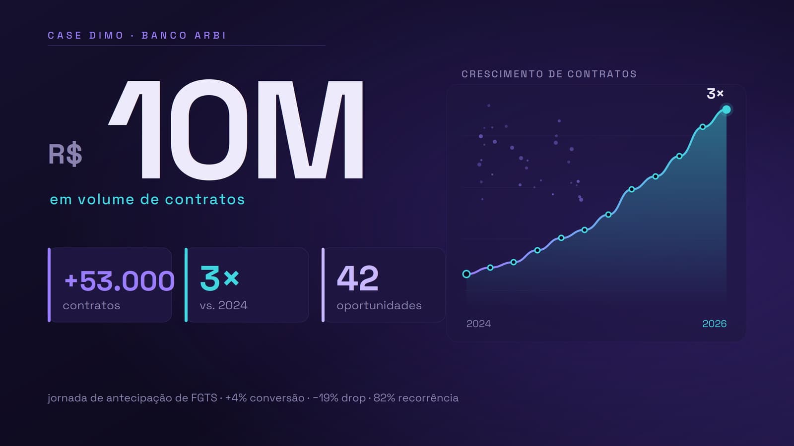 Case Dimo Banco Arbi — 42 oportunidades Nify resultaram em 53 mil contratos e R$ 10 milhões
